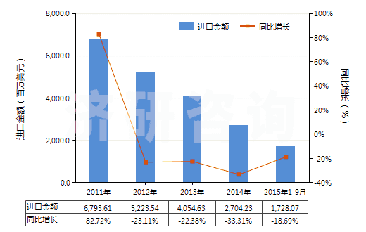 2011-2015年9月中國鐵礦砂及其精礦（已燒結(jié)）(HS26011200)進(jìn)口總額及增速統(tǒng)計